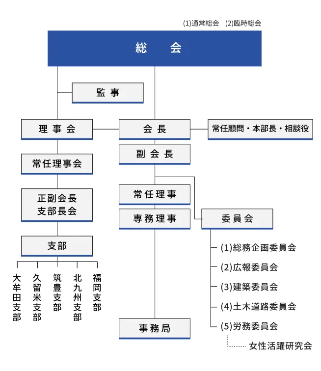 福岡県建設業協会の組織図