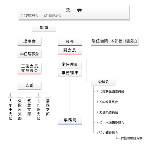 福岡県建設業協会の組織図
